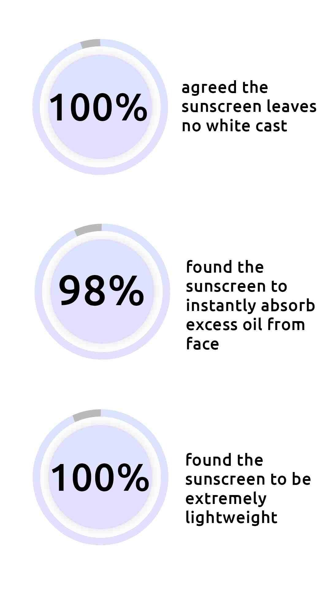 WishCare Niacinamide Oil Balance Fluid Sunscreen SPF50 PA++++ (50g)